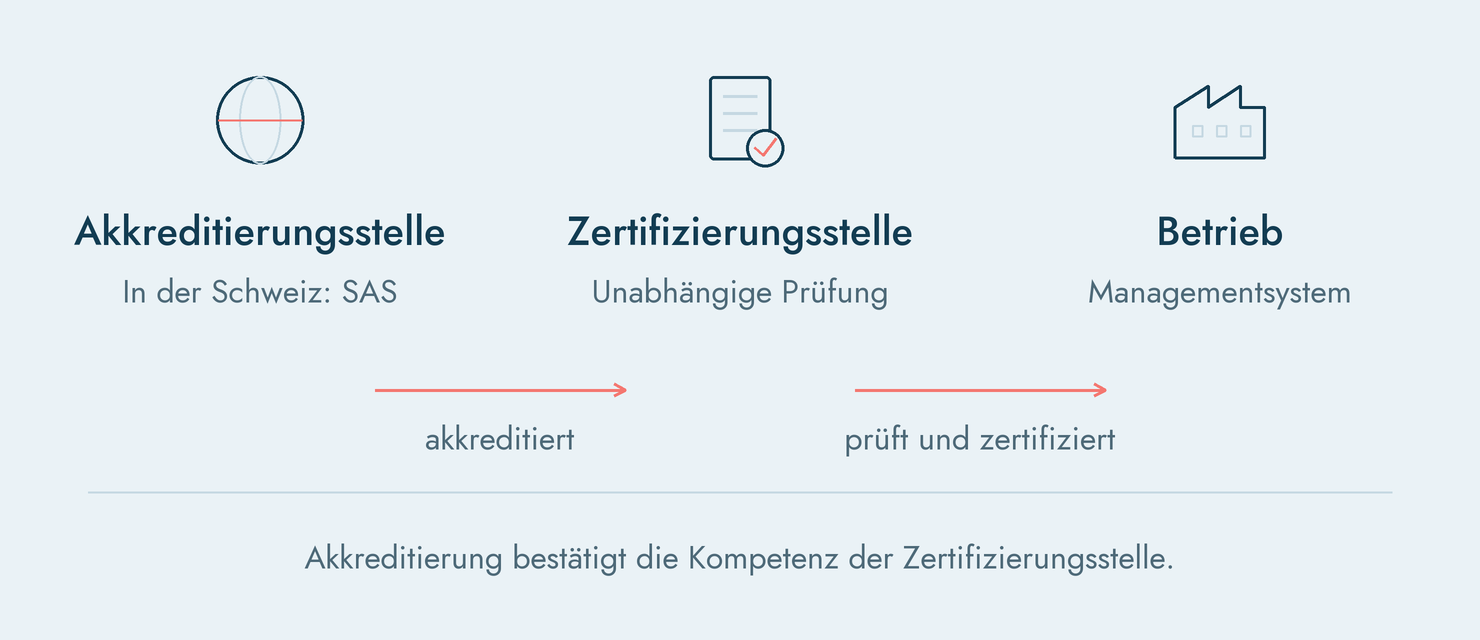 Akkreditierung bestätigt die Kompetenz der Zertifizierungsstelle