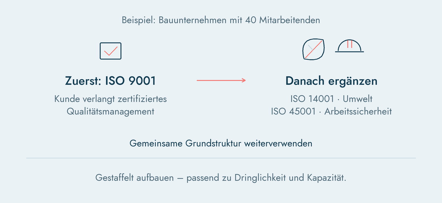 Beispiel Bauunternehmen mit 40 Mitarbeitenden