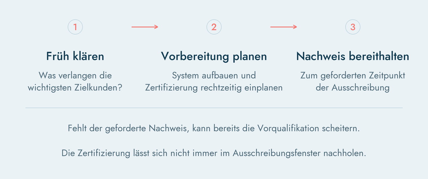 Die Zertifizierung lässt sich nicht immer im Ausschreibungsfenster nachholen