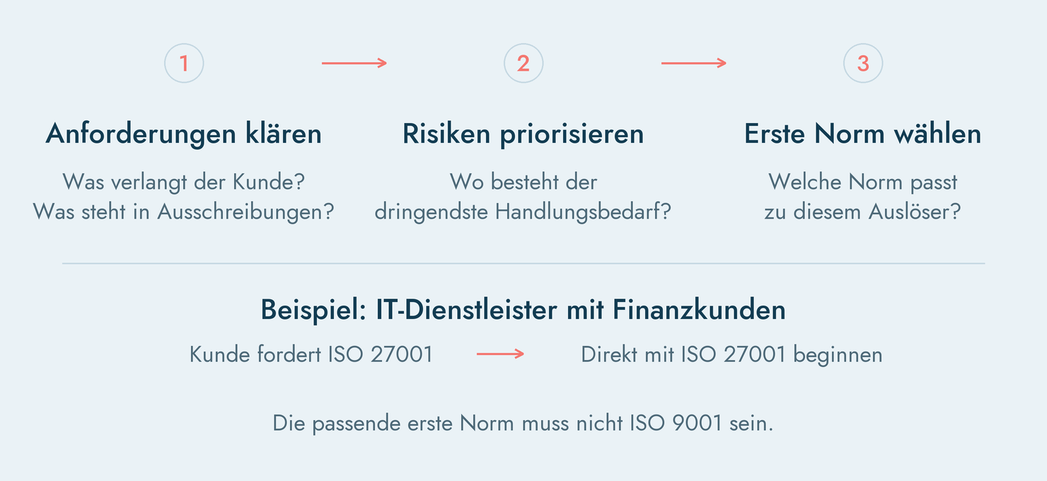 Die passende erste Norm muss nicht ISO 9001 sein