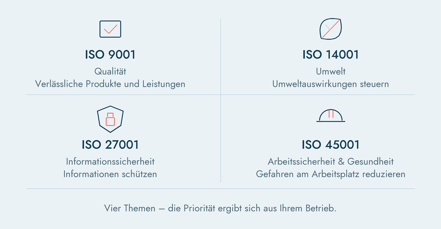 Die vier meistgefragten Normen im Überblick