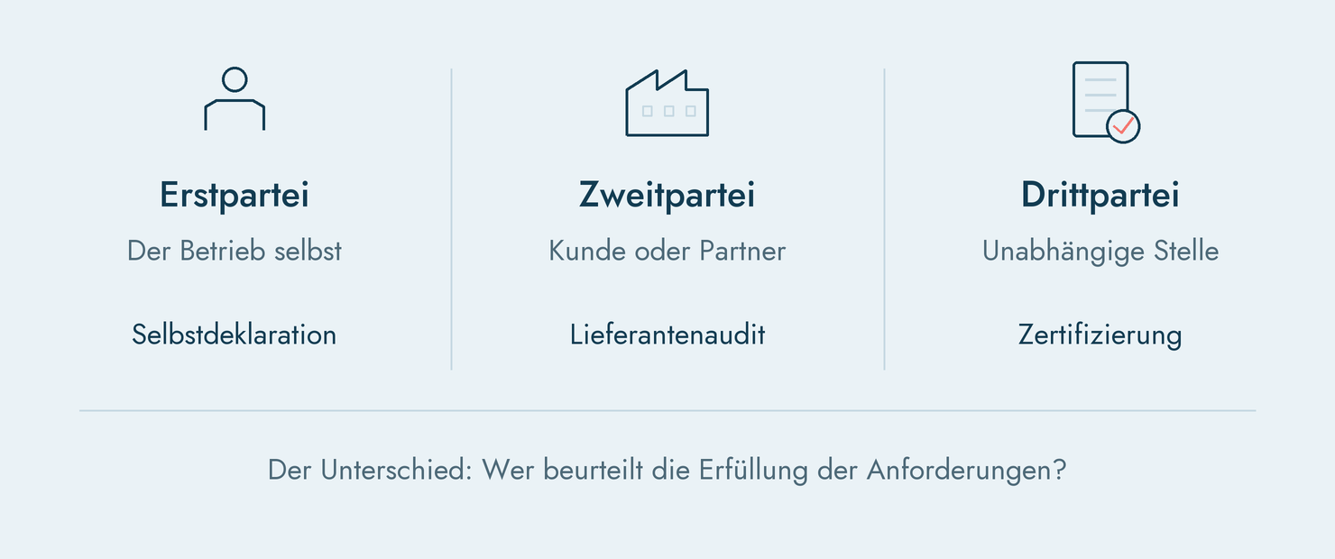 Drei Stufen der Konformitätsbewertung