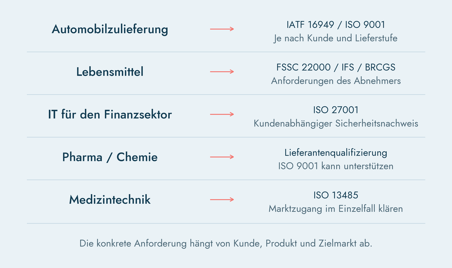 Fünf Branchen im Überblick