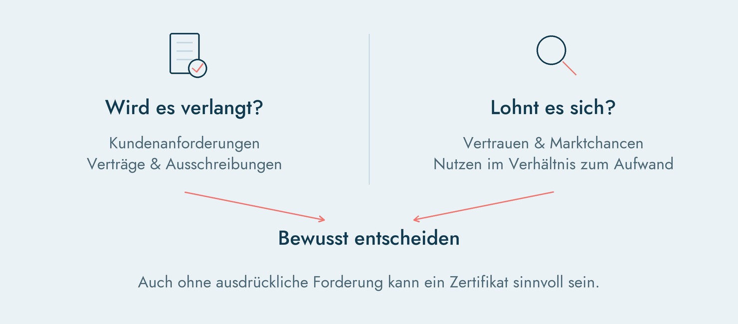 Freiwillige ISO-Zertifizierung nach Kundenbedarf und Kundennutzen abwägen