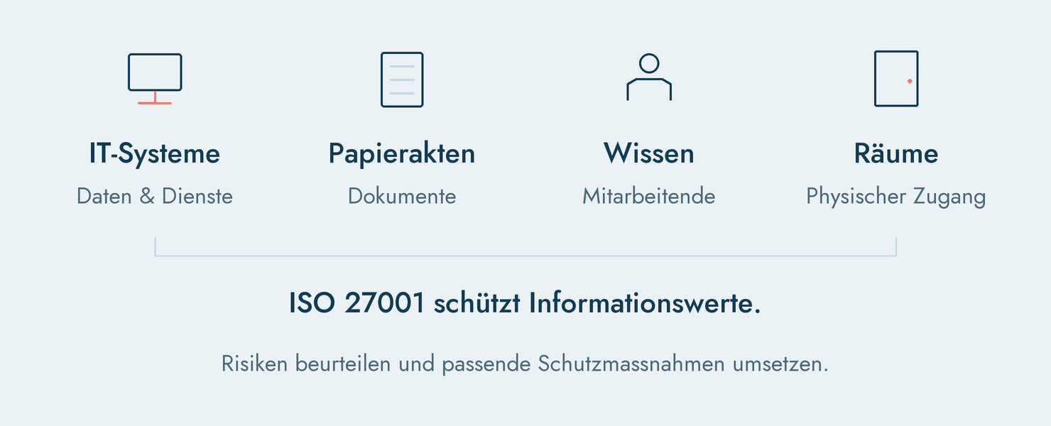 ISO 27001 - Informationssicherheit