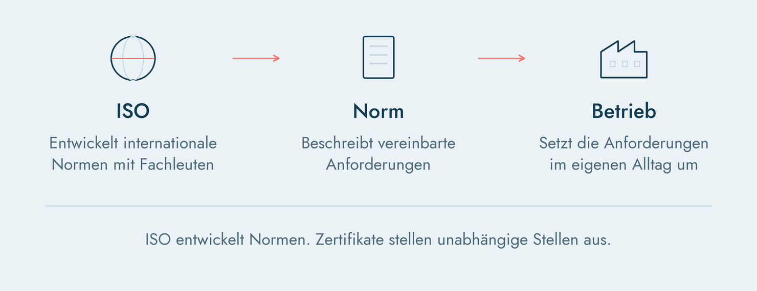 ISO ist eine Organisation - keine Vorschrift