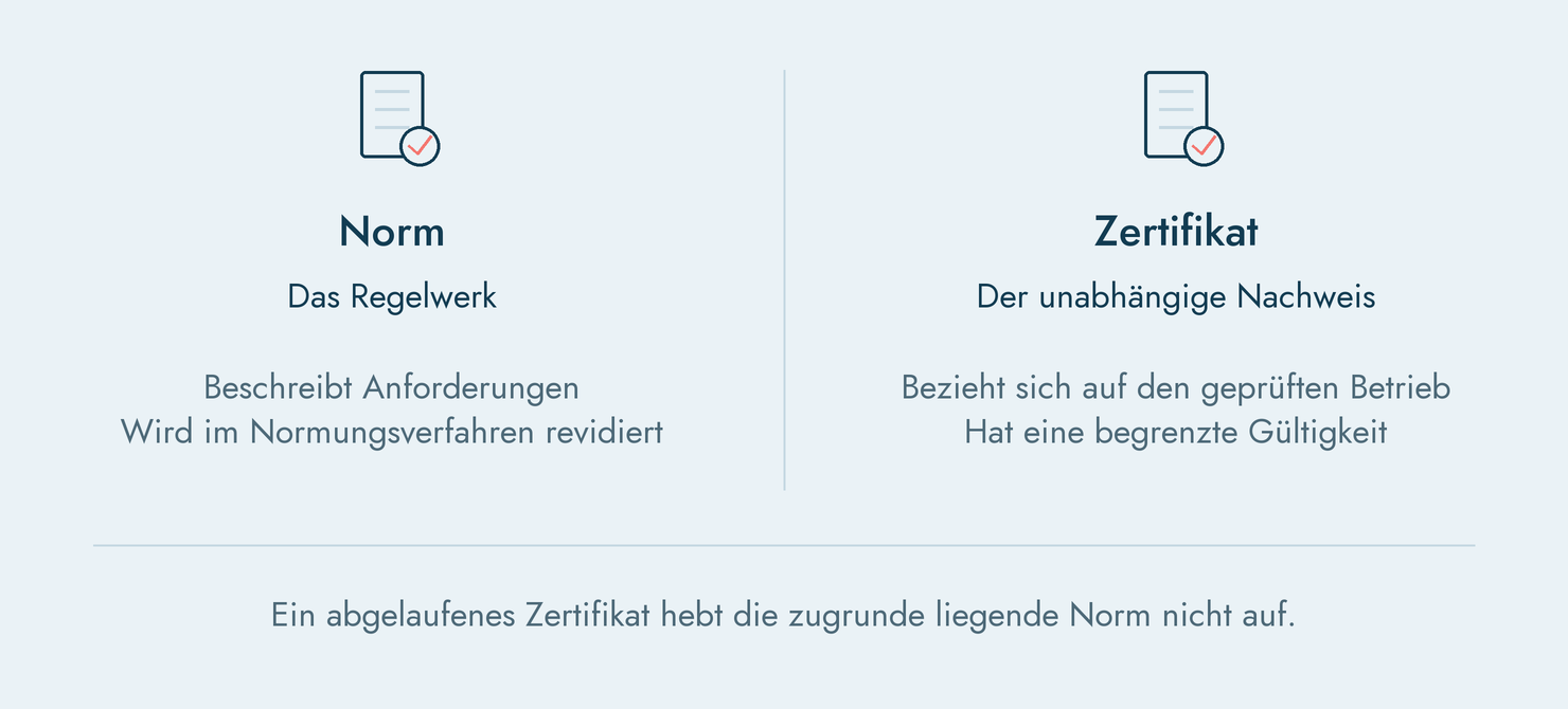 ISO-Norm und Zertifikat - Regelwerk und Nachweis im Vergleich