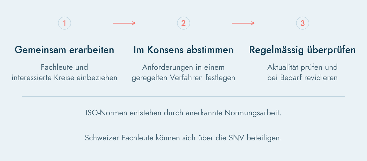 ISO-Normen entstehen im Konsens und werden regelmässig überprüft