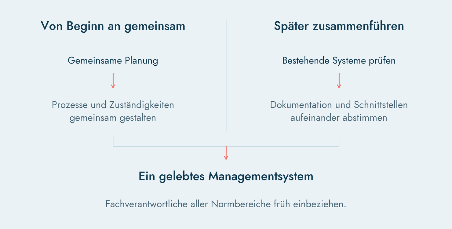 ISO-Normen gemeinsam planen oder bestehende Systeme integrieren