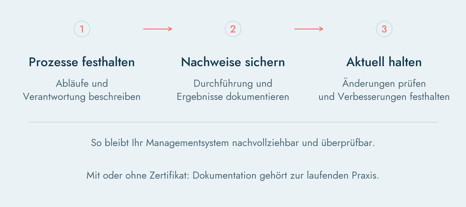 ISO-Prozesse und Nachweise auch ohne Zertifikat sauber dokumentieren