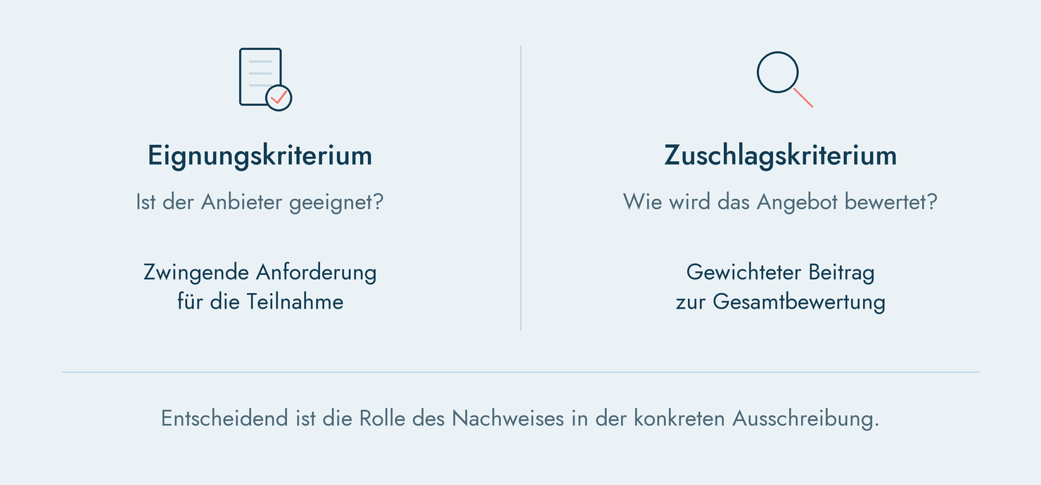 ISO-Zertifikat als Eignungs- oder-Zuschlagskriterium in Ausschreibungen