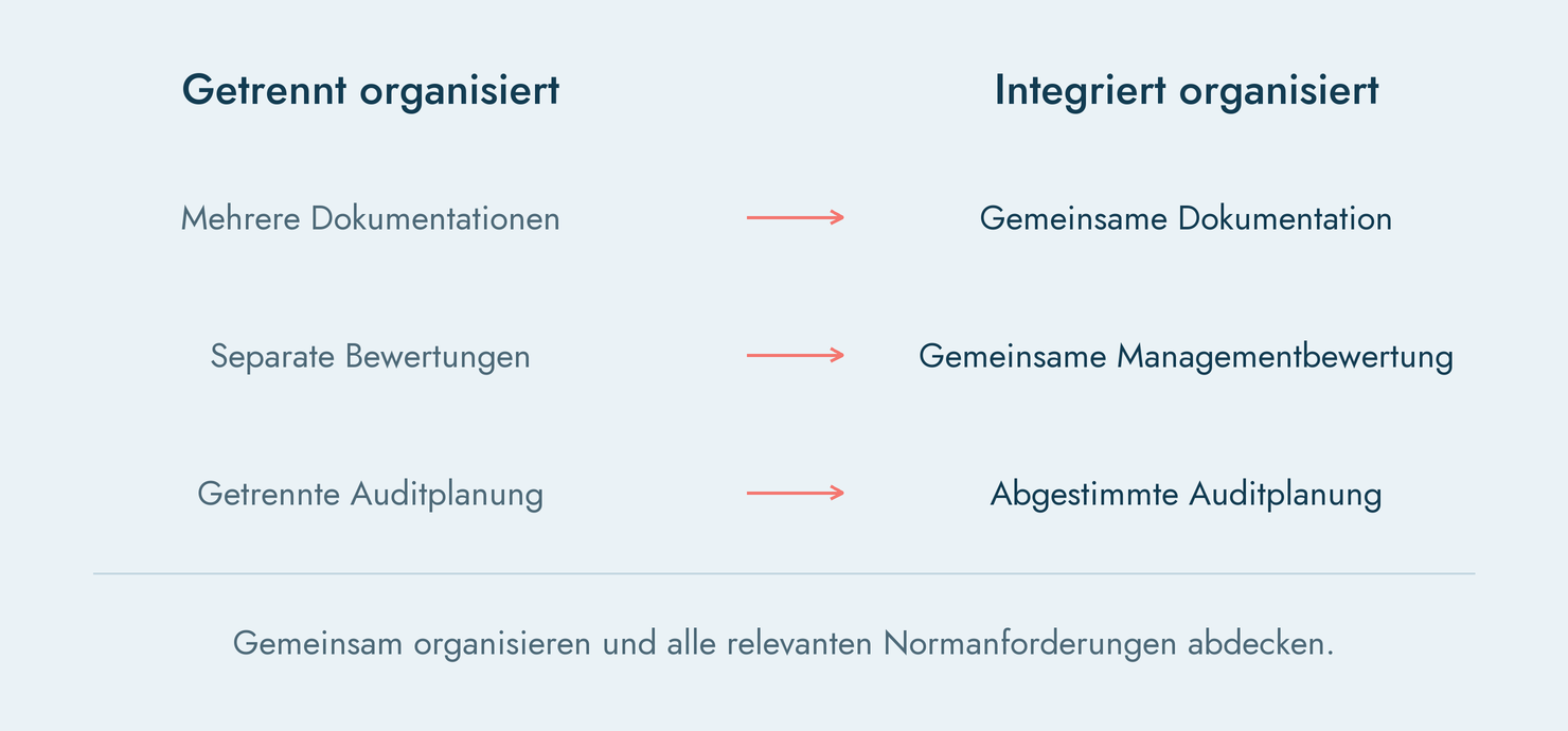 Integriertes Managementsystem vermeidet doppelte Dokumentation und Audits