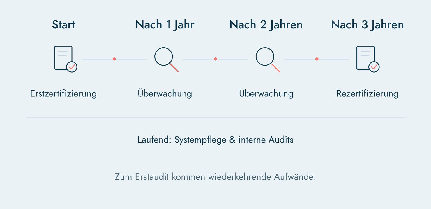 Kosten über drei Jahre einplanen