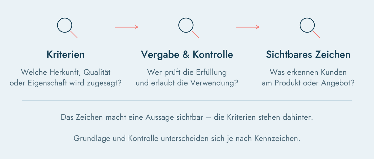 Label macht Eigenschaften nach festgelegten Kriterien sichtbar