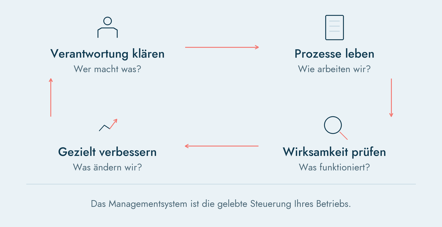 Managementsystem - Der Begriff, der am meisten verwirrt