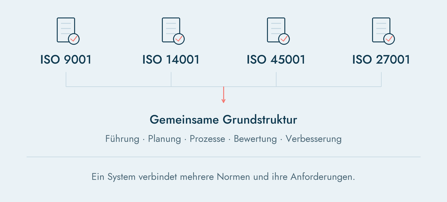 Mehrere ISO-Normen in einem integrierten Managementsystem verbinden
