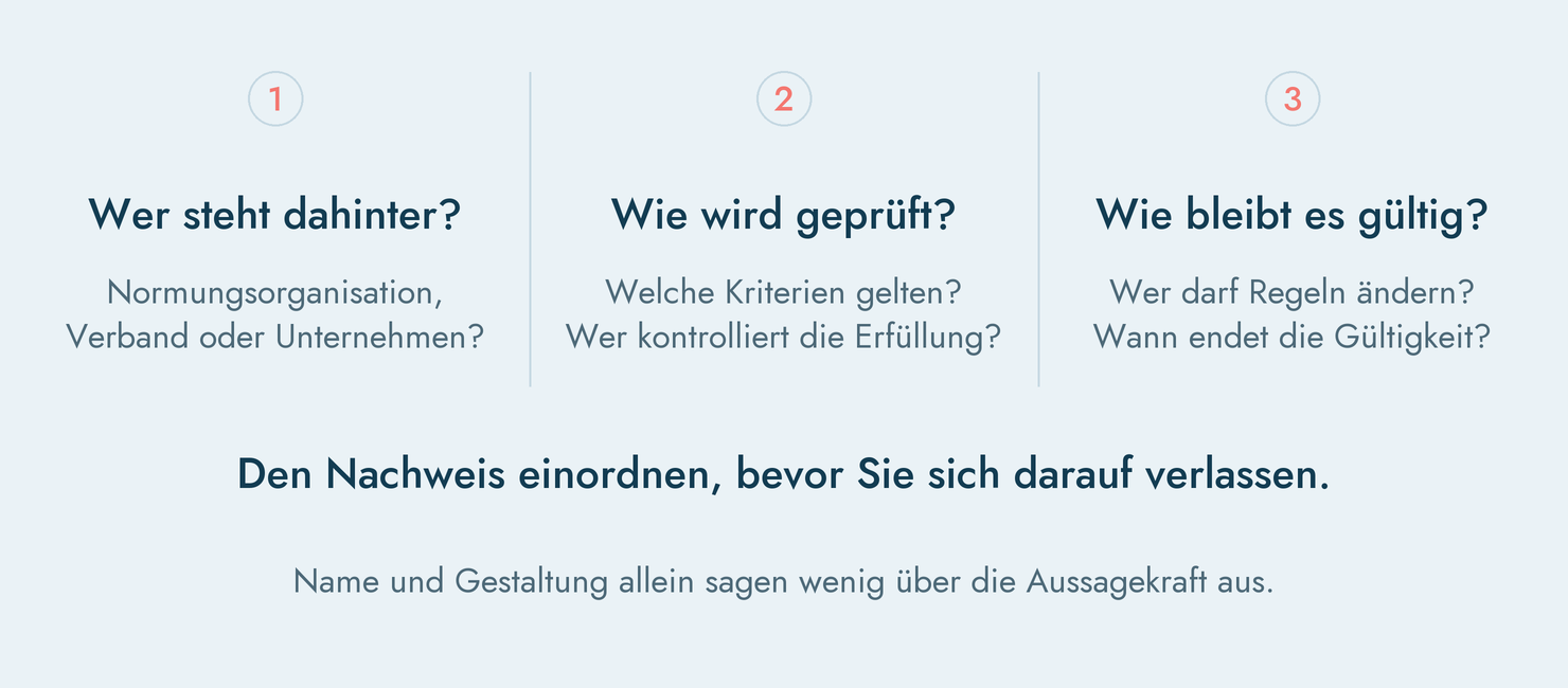 Normen - Standards und Labels mit drei Fragen richtig einordnen