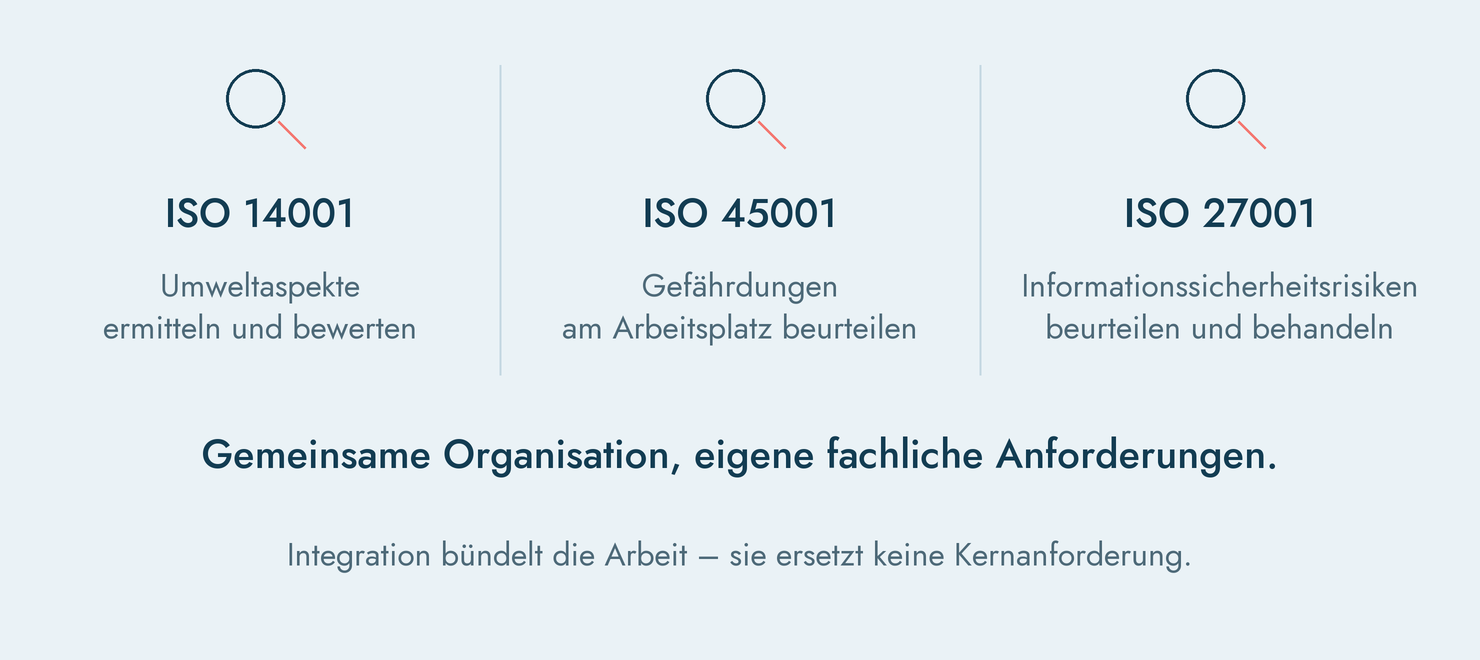 Normspezifische Anforderungen bleiben im integrierten Managementsystem erhalten