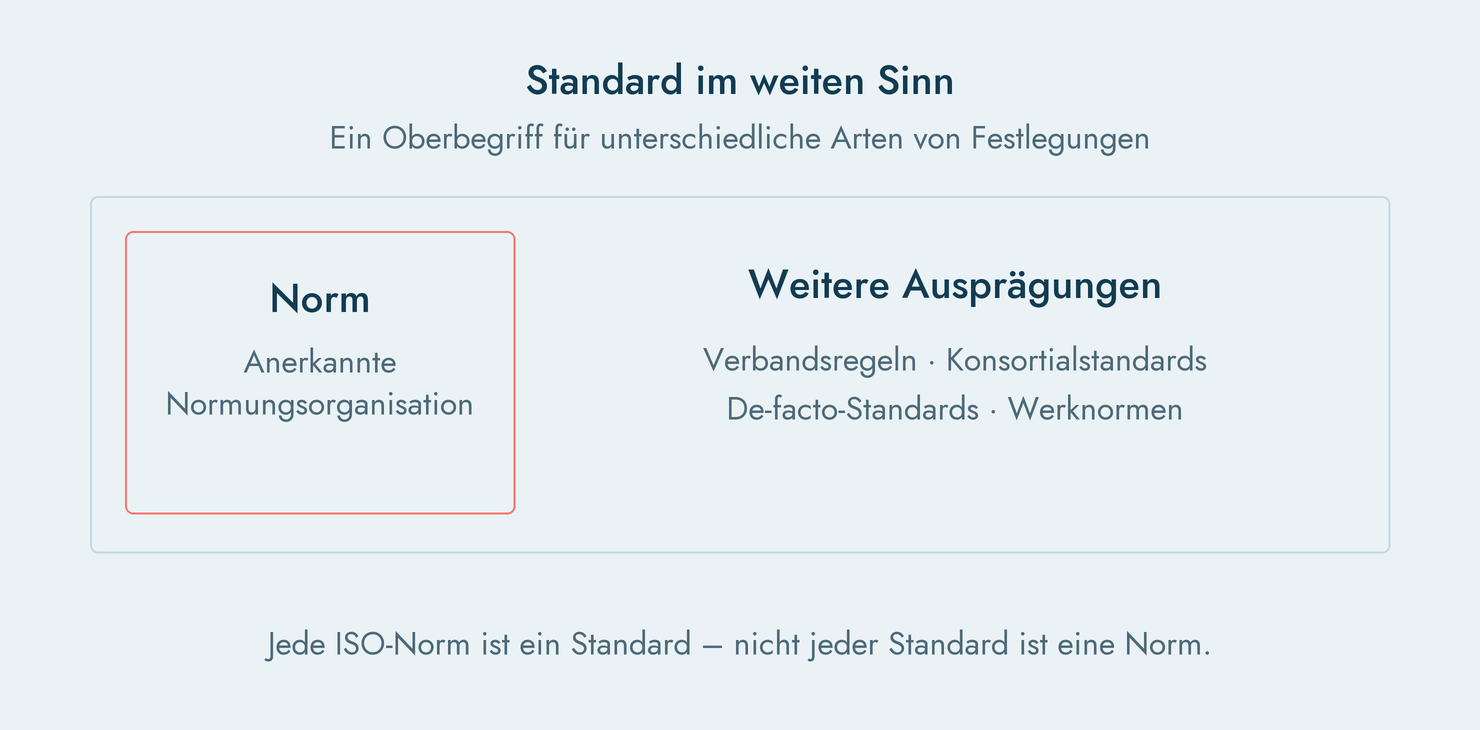Standard als Oberbegriff - Normen und andere Regelwerke unterscheiden