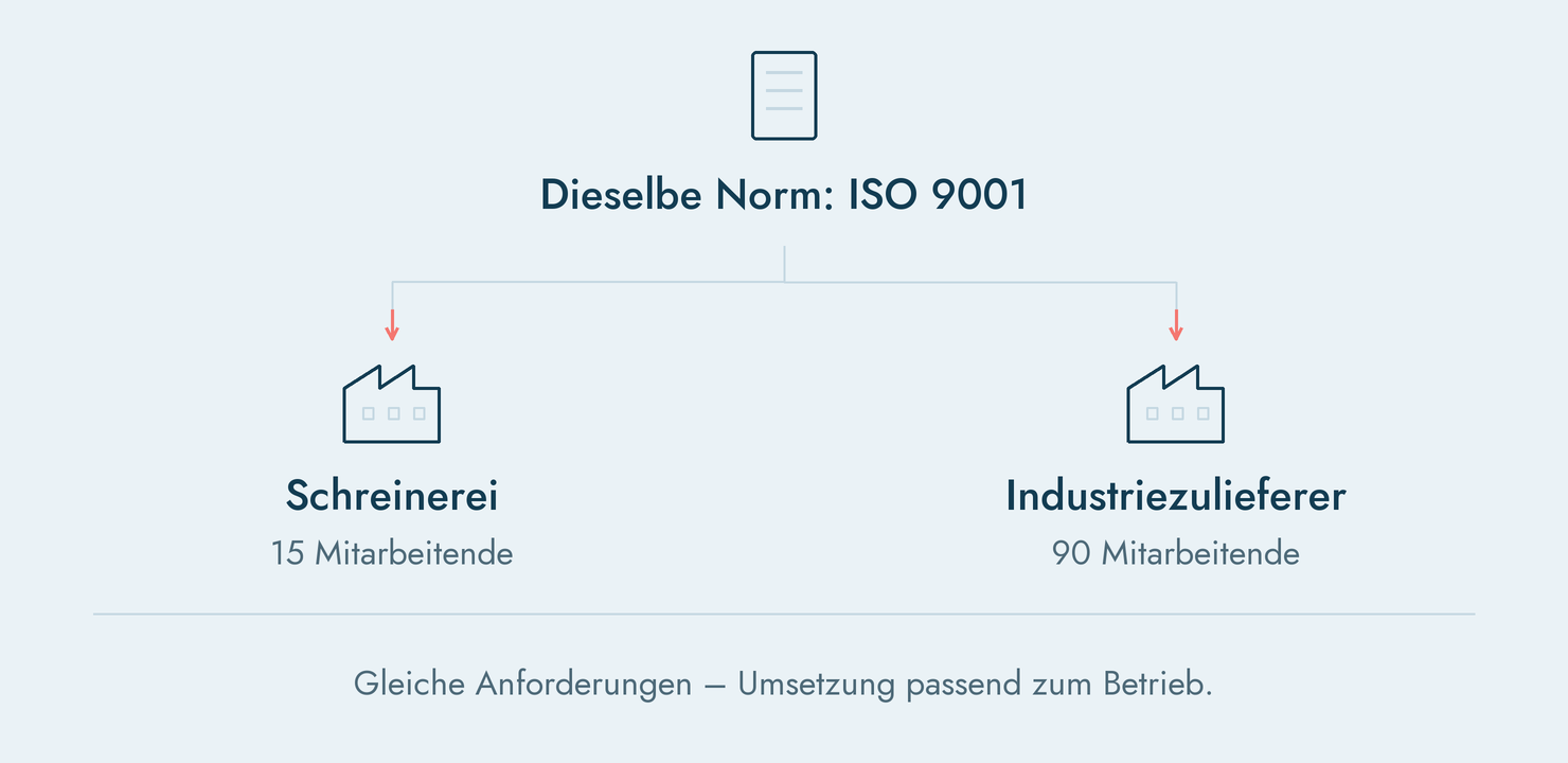 Was eine Norm tatsächlich regelt