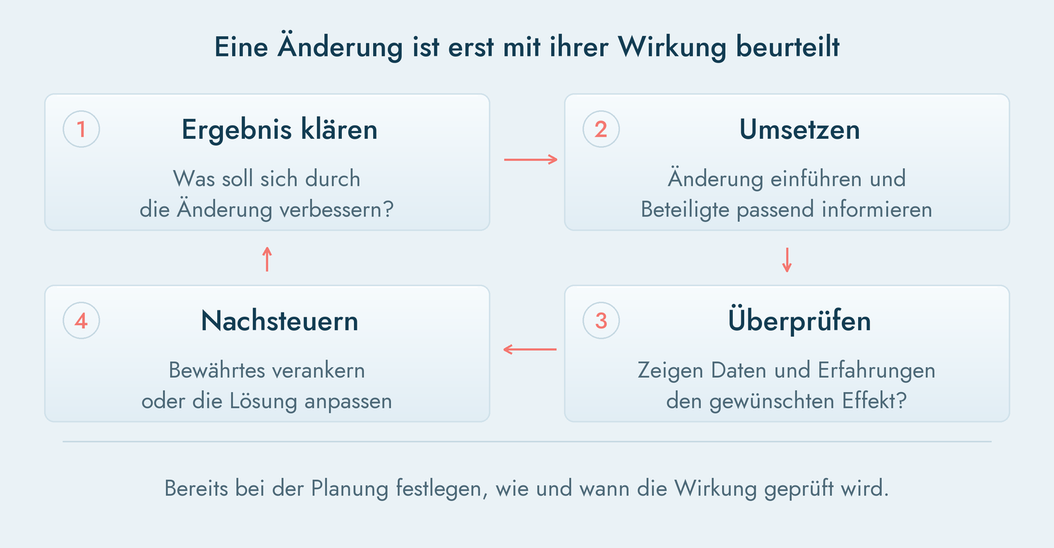 Änderungen am Managementsystem umsetzen und ihre Wirksamkeit prüfen