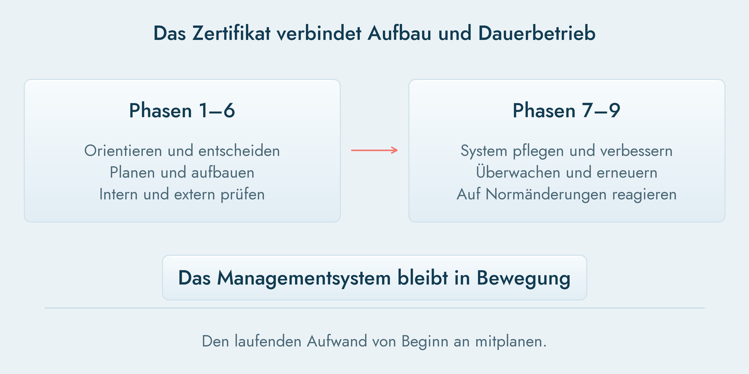 ISO-Lebenszyklus - Das Zertifikat verbindet Aufbau und Dauerbetrieb