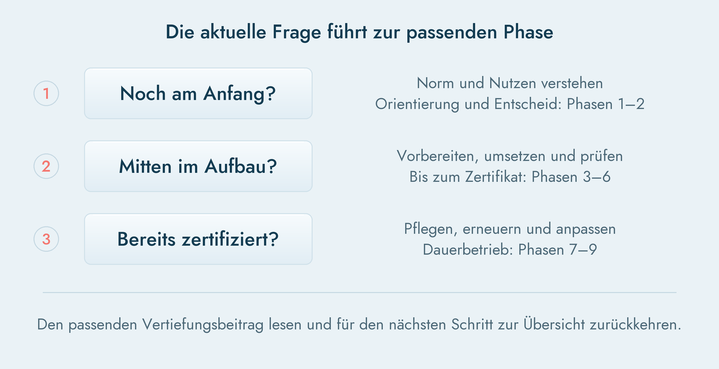 Im ISO-Ratgeber die passende Phase und den nächsten Schritt finden