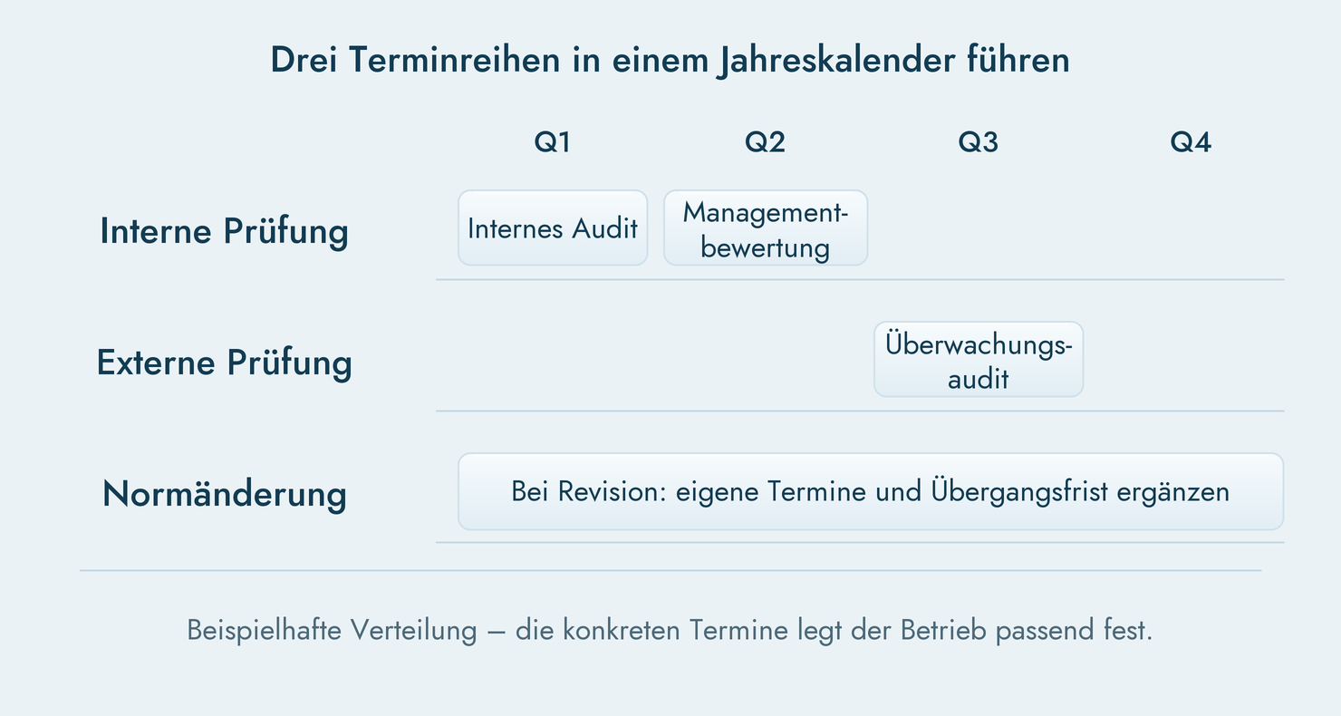 Interne Audits - externe Prüfungen und Normrevisionen im Jahreskalender planen