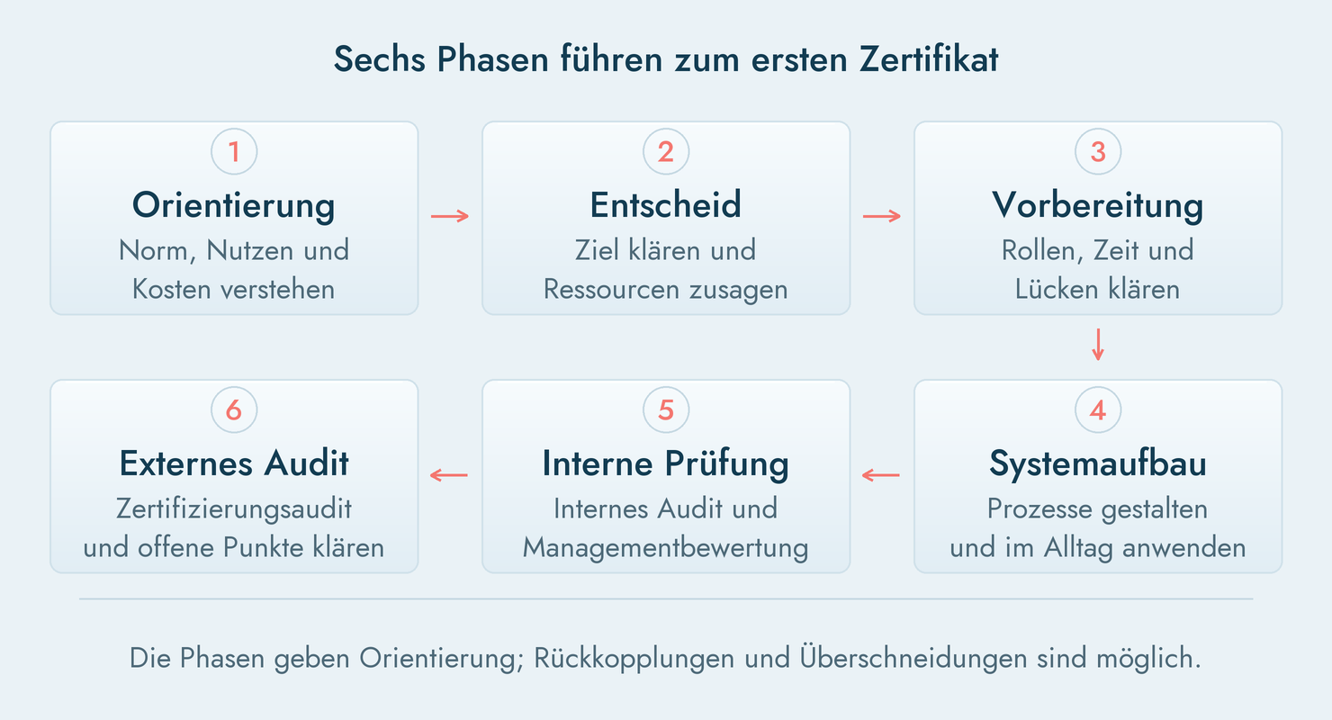 Sechs Phasen von der ISO-Orientierung bis zum Zertifizierungsaudit
