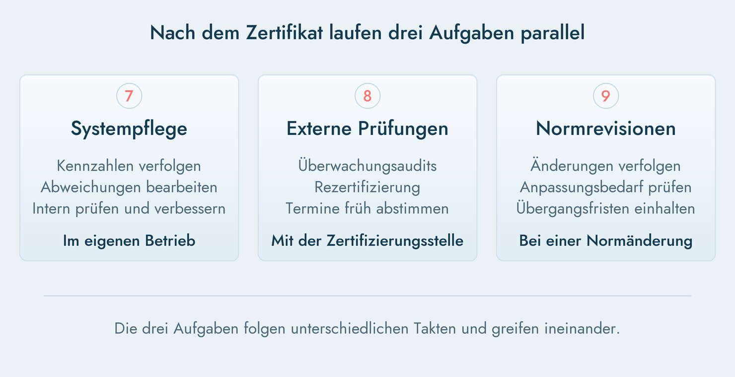 Systempflege - Überwachung und Normrevisionen parallel im Blick behalten