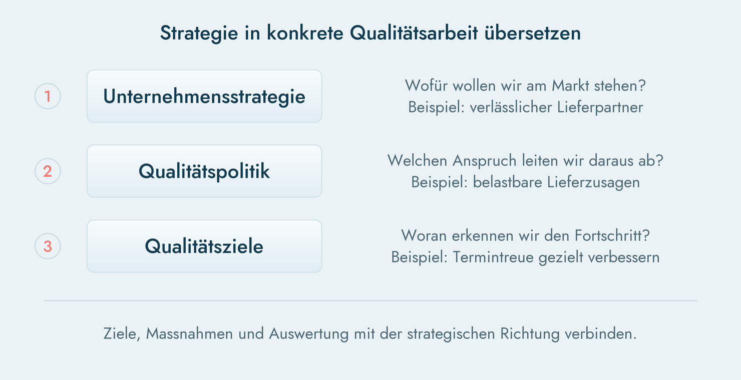 Unternehmensstrategie - Qualitätspolitik und Qualitätsziele verbinden