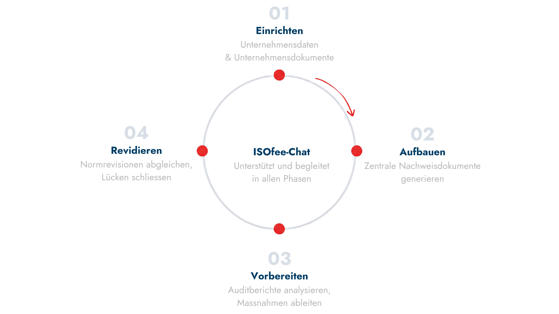 ISOfee - Einrichten - Aufbauen - Vorbereiten - Revidieren